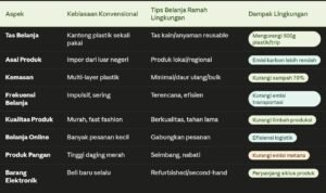 Tabel Perbandingan: Kebiasaan Belanja Konvensional vs tips belanja Ramah Lingkungan