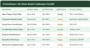 Ide Bisnis Ramah Lingkungan - tabel perbandingan