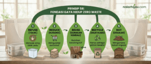 Prinsip 5R: Fondasi Gaya Hidup Zero Waste